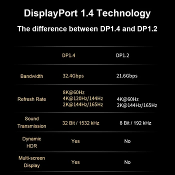 8K Displayport 1.4 Kábel 8K@60Hz 4K@144Hz 2K@165Hz 32.4 gb / S HDR DP1.4 UHD Kábel pre RTX3070/3080 Video, PC, Notebook, TELEVÍZOR